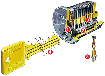 Medeco lock cylinder on McGard Car Lock